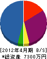 佐藤組 貸借対照表 2012年4月期