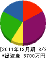 佐藤土建 貸借対照表 2011年12月期