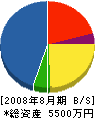 坂口サン建築 貸借対照表 2008年8月期