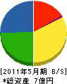 田邊建設 貸借対照表 2011年5月期