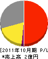 北清ふらの 損益計算書 2011年10月期