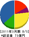 中日本ハイウェイ・エンジニアリング東京 貸借対照表 2011年3月期