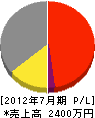 久田緑化造園 損益計算書 2012年7月期