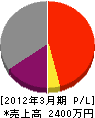 米田工務店 損益計算書 2012年3月期