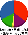 米川重機 貸借対照表 2012年7月期