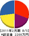 佐藤木工 貸借対照表 2011年2月期