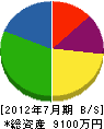 大内田組 貸借対照表 2012年7月期