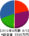 豊沢工営 貸借対照表 2012年4月期