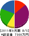 吉川エンヂニアリング 貸借対照表 2011年8月期