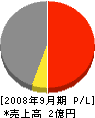 湘北建設 損益計算書 2008年9月期