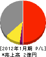 カネ敷商事 損益計算書 2012年1月期