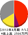 西田塗装工業所 損益計算書 2012年4月期