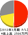 小倉土木中嶋組 損益計算書 2012年3月期