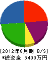 ヨコタ塗装 貸借対照表 2012年8月期