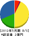 木村舗装 貸借対照表 2012年5月期