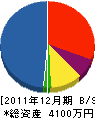 永井建設 貸借対照表 2011年12月期