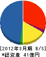 日本瓦斯工事 貸借対照表 2012年3月期