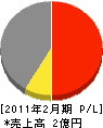 田久保建設 損益計算書 2011年2月期