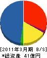 日本瓦斯工事 貸借対照表 2011年3月期