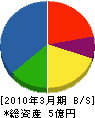 九州ニチレキ工事 貸借対照表 2010年3月期