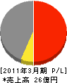 富士建設 損益計算書 2011年3月期