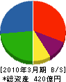 川島織物セルコン 貸借対照表 2010年3月期