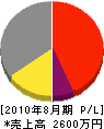 岸田興産 損益計算書 2010年8月期