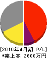 神戸電気 損益計算書 2010年4月期