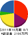 桜造園土木 貸借対照表 2011年10月期
