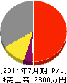 武田工務店 損益計算書 2011年7月期