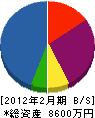ナオキヤリフォーム工業 貸借対照表 2012年2月期