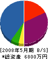 鈴木産業 貸借対照表 2008年5月期