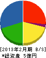 滝澤工務店 貸借対照表 2013年2月期