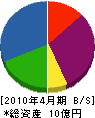 生田建設 貸借対照表 2010年4月期