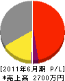 竹内土建 損益計算書 2011年6月期