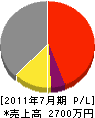 矢島建設 損益計算書 2011年7月期