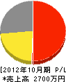 井村造園土木 損益計算書 2012年10月期