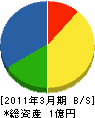三浦燃料店 貸借対照表 2011年3月期