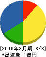 因幡電機 貸借対照表 2010年8月期