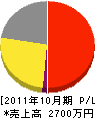 井村造園土木 損益計算書 2011年10月期