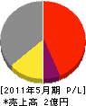 丸ス松井材木店 損益計算書 2011年5月期