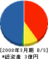 新日軽岡山センター 貸借対照表 2008年3月期