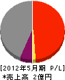 稲澤組 損益計算書 2012年5月期
