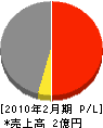 山田工務店 損益計算書 2010年2月期