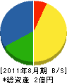 長岡ガス供給 貸借対照表 2011年8月期