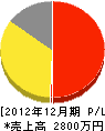 福井造園 損益計算書 2012年12月期
