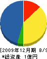 吉村空調工業 貸借対照表 2009年12月期