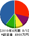 矢野組 貸借対照表 2010年4月期