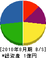 岡山農工社 貸借対照表 2010年8月期