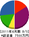 ヤヒロ 貸借対照表 2011年4月期